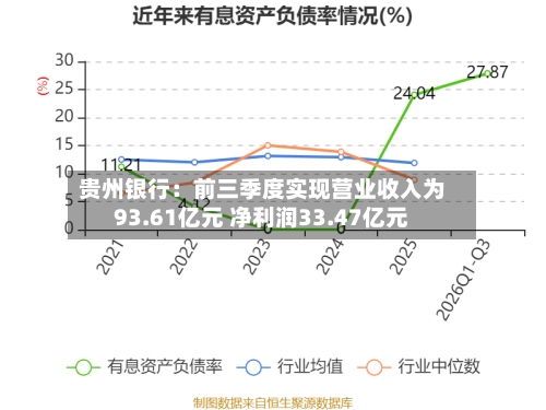 贵州银行:前三季度实现营业收入为93.61亿元 净利润33.47亿元