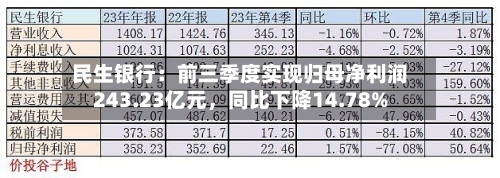 民生银行:前三季度实现归母净利润243.23亿元,同比下降14.78%
