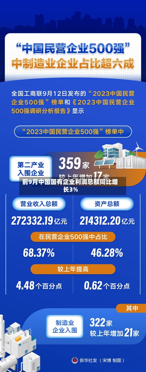 前9月中国国有企业利润总额同比增长3%