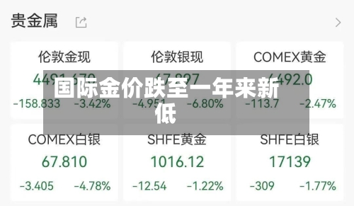 国际金价跌至一年来新低