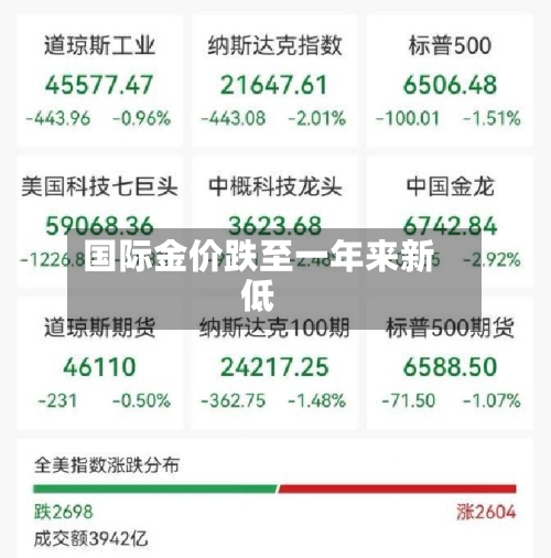 国际金价跌至一年来新低