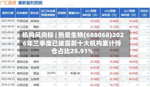机构风向标 | 热景生物(688068)2026年三季度已披露前十大机构累计持仓占比25.91%