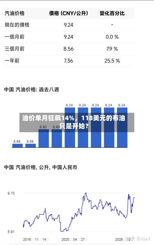 油价单月狂飙14%,118美元的布油只是开始?