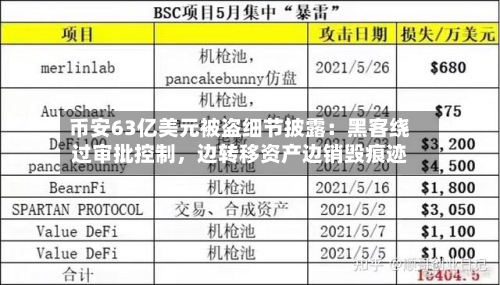 币安63亿美元被盗细节披露:黑客绕过审批控制,边转移资产边销毁痕迹