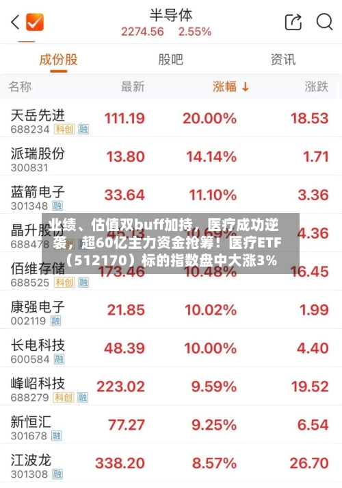 业绩、估值双buff加持,医疗成功逆袭,超60亿主力资金抢筹!医疗ETF(512170)标的指数盘中大涨3%