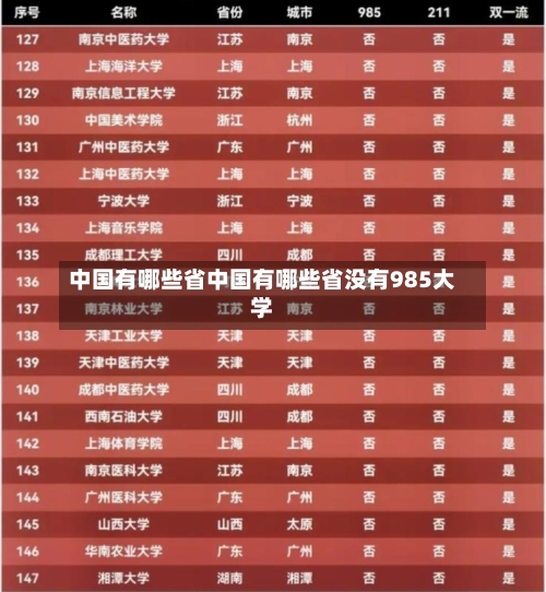 中国有哪些省中国有哪些省没有985大学