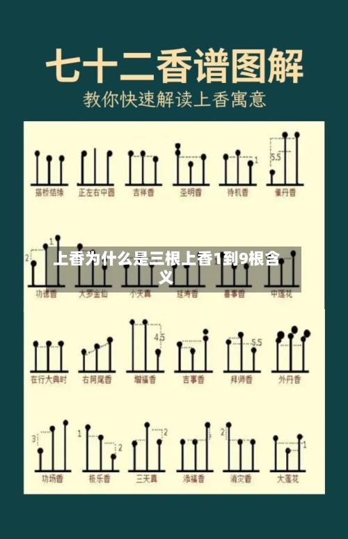 上香为什么是三根上香1到9根含义
