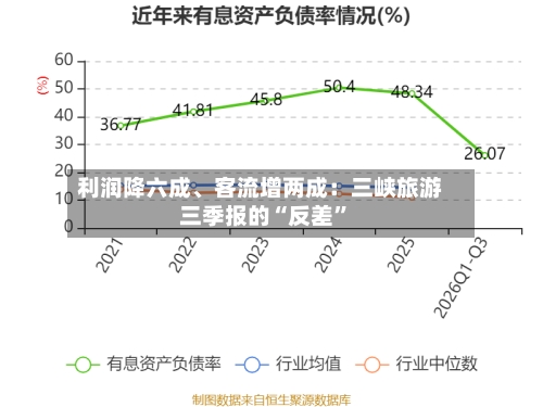 利润降六成、客流增两成:三峡旅游三季报的“反差”